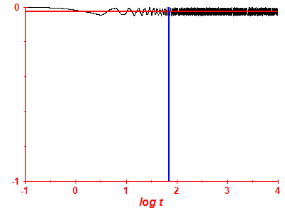 Survival probability log